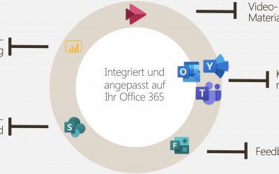 Produktiver Arbeiten Videoserie – jetzt in Englisch verfügbar