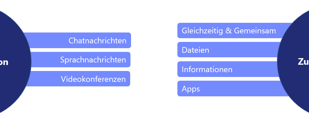 Was kann Microsoft Teams leisten? Ein Überblick! – wissens management Artikel