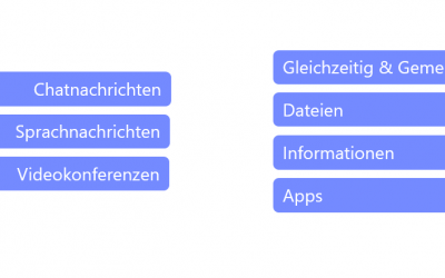 Was kann Microsoft Teams leisten? Ein Überblick! – wissens management Artikel