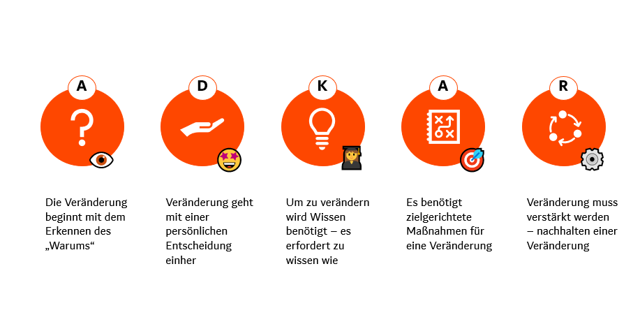 Schaubild ADKAR-Modell