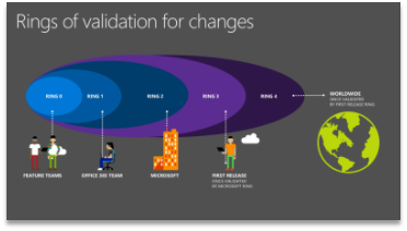 Rings of validation for changes