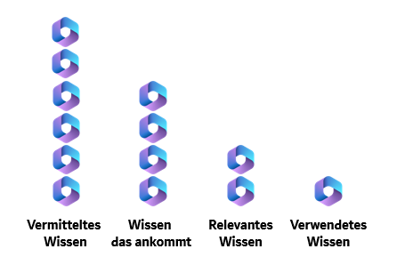 Transformation benötigt viel Wissen – das Kostet Zeit