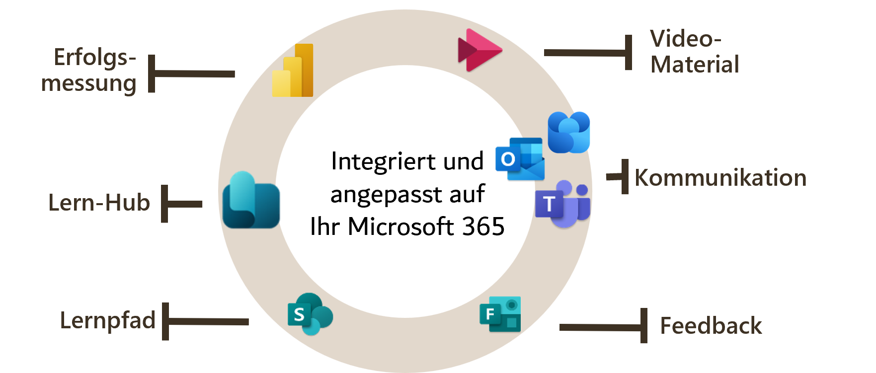 Integriert in Ihre M365 Landschaft