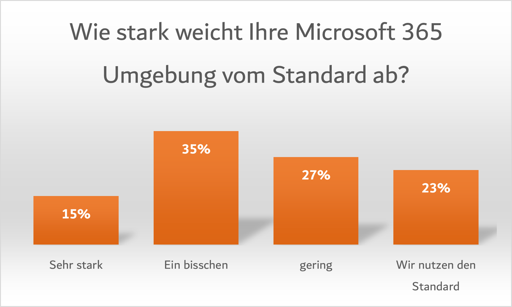 Grafik - Wie starkt weicht Ihre Microsoft 365 Umgebung vom Standard ab?