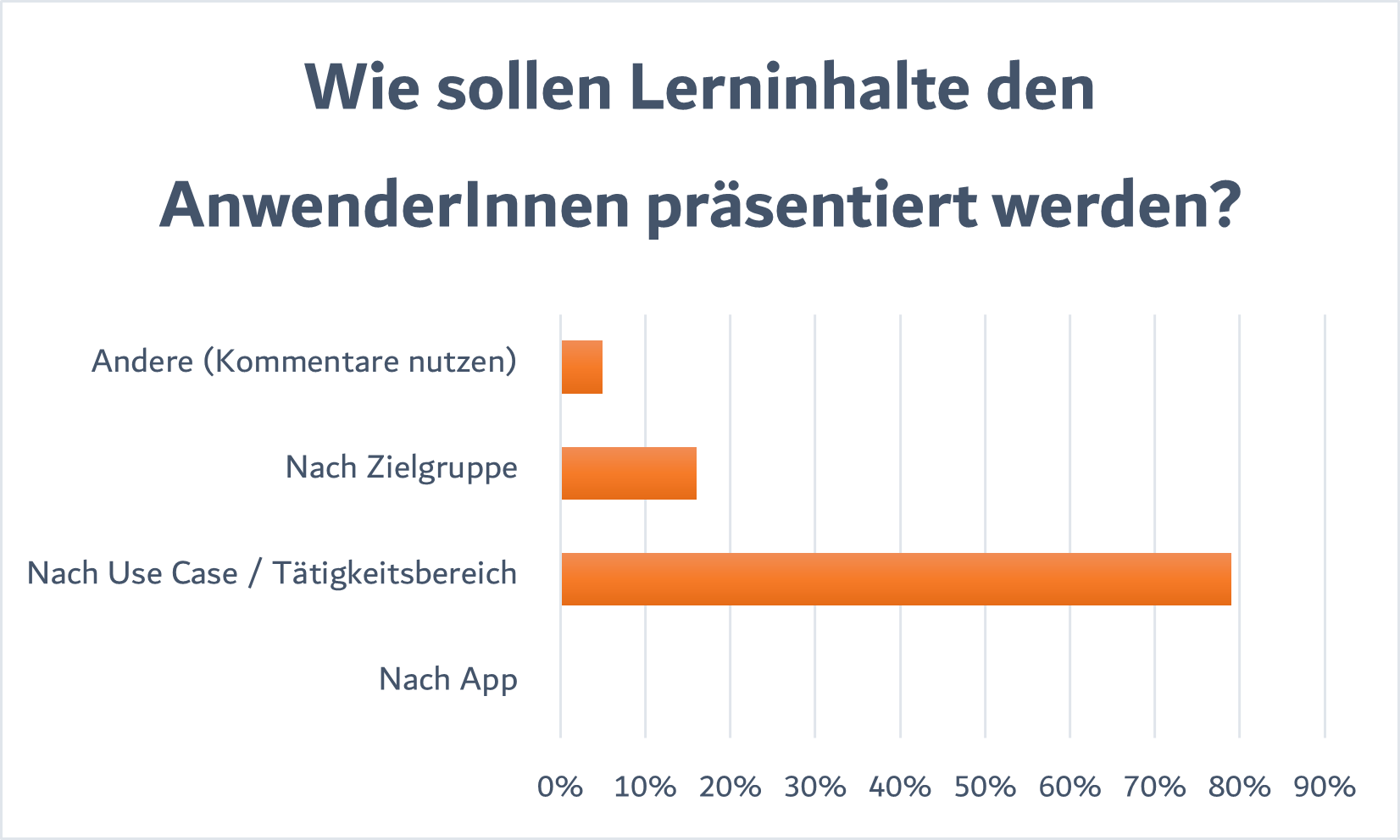 Grafik - Wie sollen Lerninhalte den AnwenderInnen präsentiert werden?