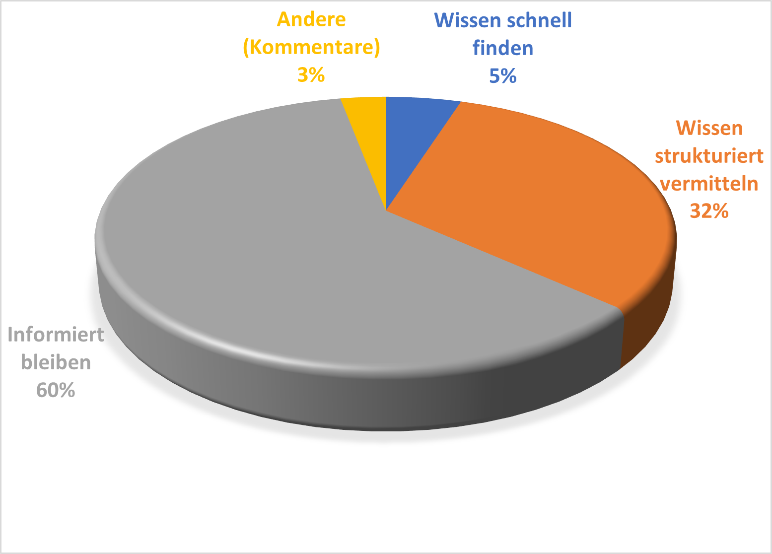 Infografik - Was ist die größte Herausforderung beim Learning von Microsoft 365?