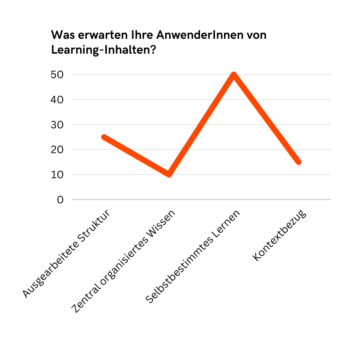 Was erwarten Ihre AnwenderInnen von Learning-Inhalten