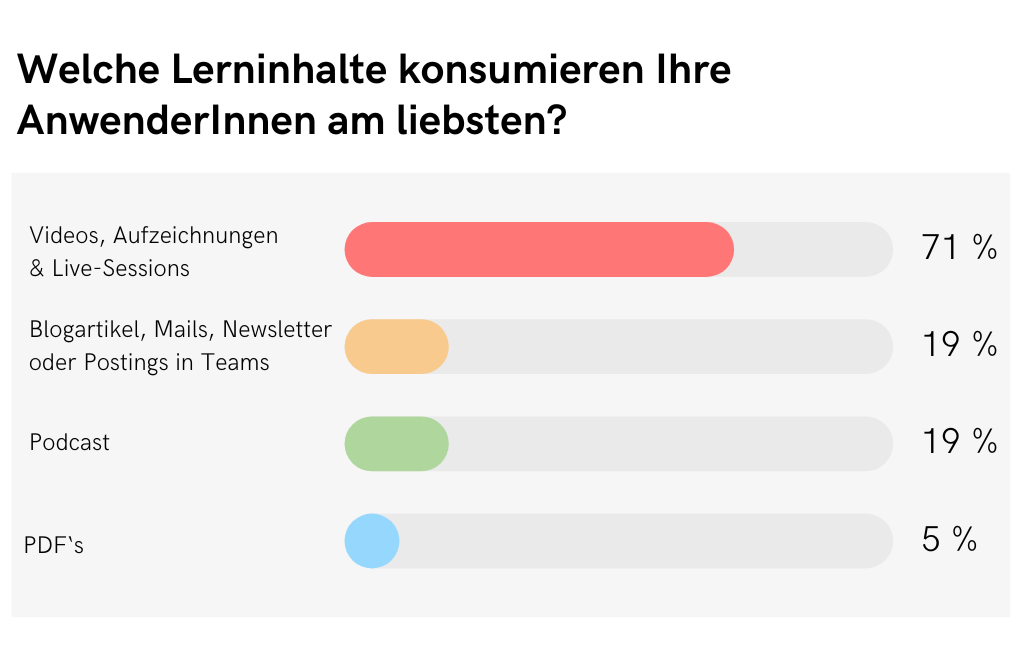 Welche Lerninhalte konsumieren Ihre AnwenderInnen am liebsten