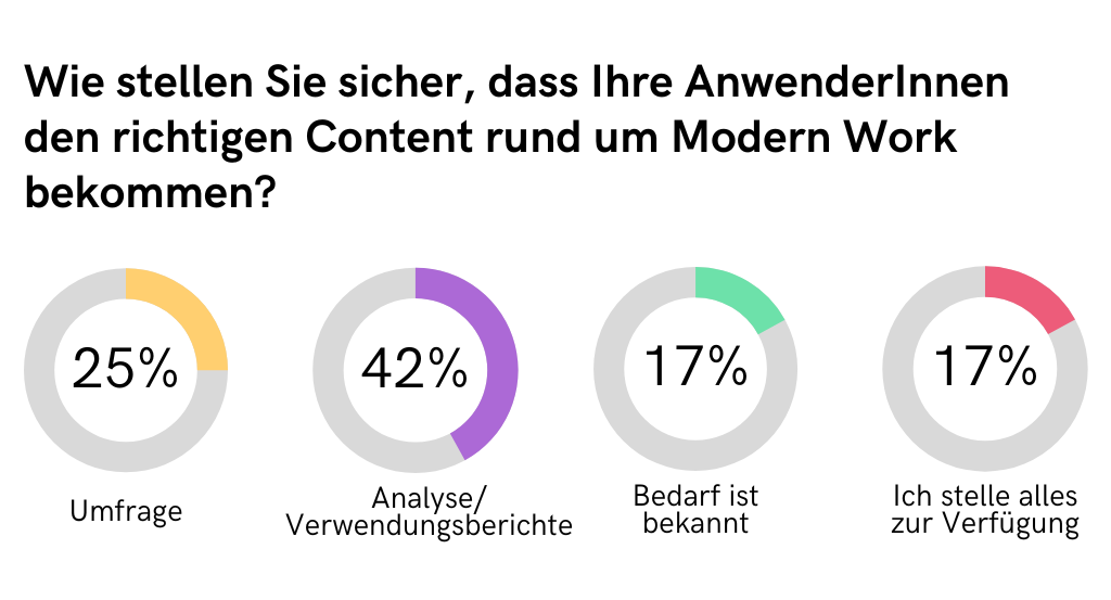 Wie stellen Sie sicher, dass Ihre AnwenderInnen den richtigen Content rund um Modern Work bekommen