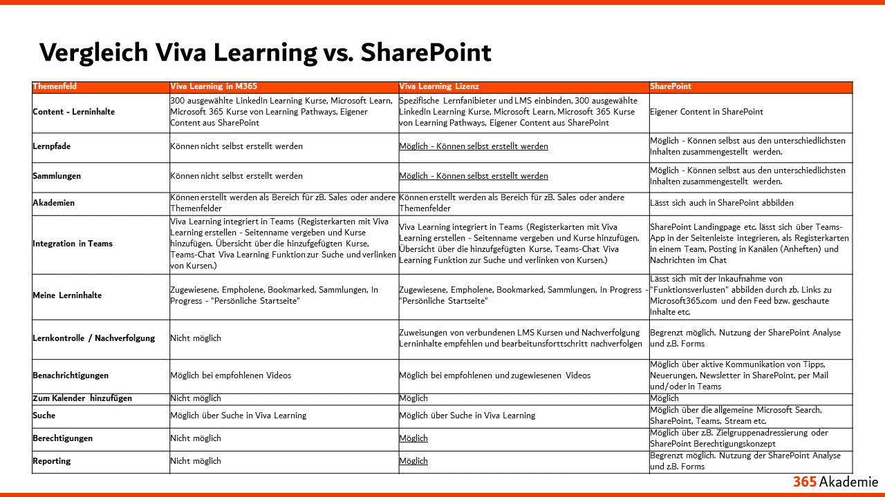 Vergleich Viva Learning vs. SharePoint