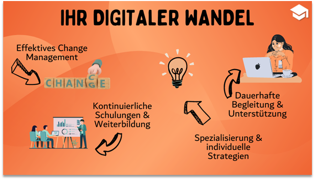 Digitaler Wandel