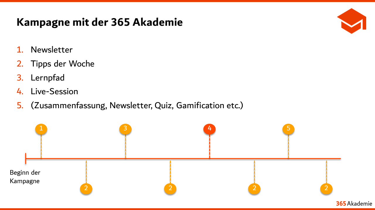 Kampagne mit der 365 Akademie