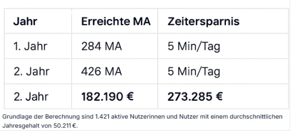 Veranschaulichung Preis- und Zeitersparnis