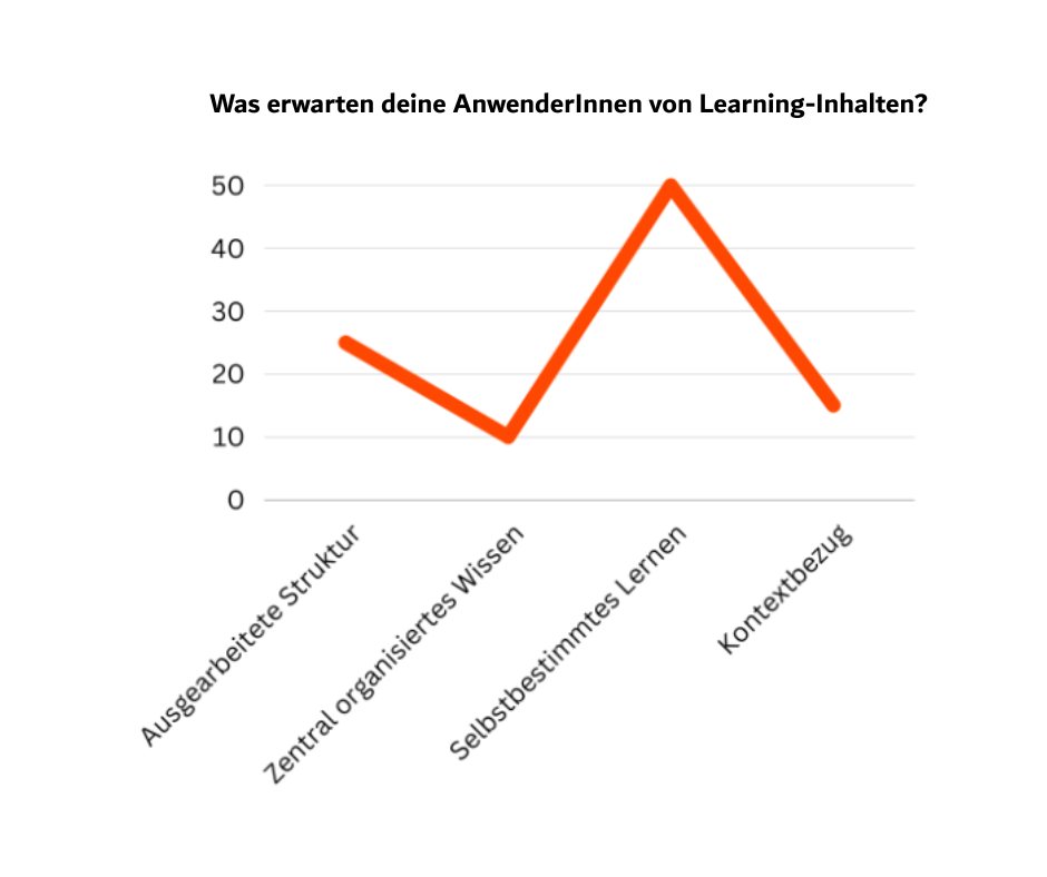 Was erwarten deine AnwenderInnen von Learning-Inhalten
