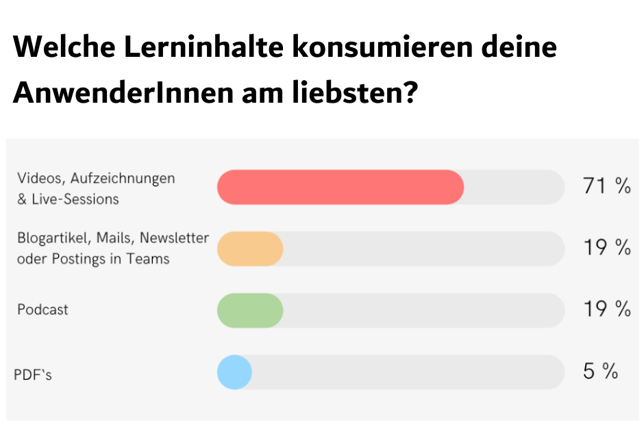 Welche Lerninhalte konsumieren deine AnwenderInnen